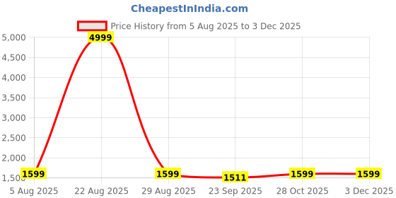 myntra.com Wedani Women Ethnic Motifs Printed Angrakha Kurta Set With Dupatta wedani Price History Graph from 5 Aug 2025 to 1 Dec 2025