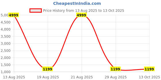 myntra.com Wedani Women Ethnic Motifs Printed Kurta with Salwar & Dupatta wedani Price History Graph from 13 Aug 2025 to 12 Oct 2025