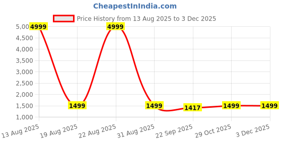 myntra.com Wedani Women Floral Printed Empire Sequinned Kurta with Pyjamas & With Dupatta wedani Price History Graph from 13 Aug 2025 to 1 Dec 2025