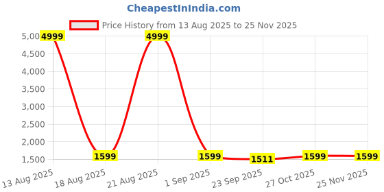 myntra.com wedani Women Floral Printed Kurta with Palazzos & Dupatta wedani Price History Graph from 13 Aug 2025 to 25 Nov 2025