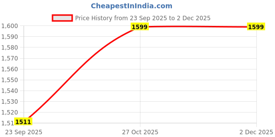 myntra.com wedani Women Floral Printed Kurta with Palazzos & Dupatta wedani Price History Graph from 23 Sep 2025 to 1 Dec 2025