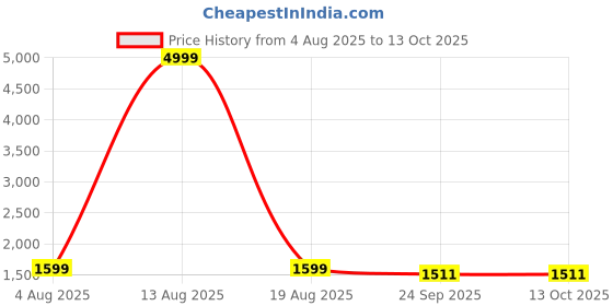myntra.com Wedani Women Printed Angrakha Kurta with Palazzos & With Dupatta wedani Price History Graph from 4 Aug 2025 to 13 Oct 2025