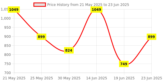 myntra.com Wedding Chuda by Hitesh Bangles Pack Of 12 Pearl Beaded Bangles wedding chuda by hitesh bangles Price History Graph from 21 May 2025 to 23 Jun 2025