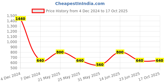 myntra.com Wedding Chuda by Hitesh Bangles Set Of 12 Stones-Studded Bangles wedding chuda by hitesh bangles Price History Graph from 4 Dec 2024 to 15 Oct 2025