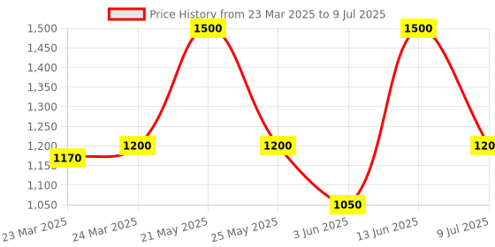 myntra.com Wedding Chuda by Hitesh Bangles Set Of 14 Stone-Studded and Beaded Wedding Bangle Set wedding chuda by hitesh bangles Price History Graph from 23 Mar 2025 to 9 Jul 2025