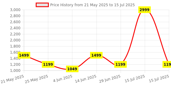 myntra.com Wedding Chuda by Hitesh Bangles Set Of 16 Stone Studded & Beaded Bangles wedding chuda by hitesh bangles Price History Graph from 21 May 2025 to 15 Jul 2025