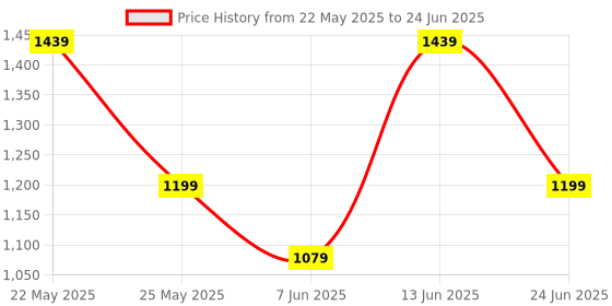 myntra.com Wedding Chuda by Hitesh Bangles Set Of 2 AD-Studded Kada Bangles wedding chuda by hitesh bangles Price History Graph from 22 May 2025 to 24 Jun 2025