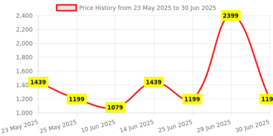 myntra.com Wedding Chuda by Hitesh Bangles Set Of 2 AD-Studded Kada Bangles wedding chuda by hitesh bangles Price History Graph from 23 May 2025 to 30 Jun 2025
