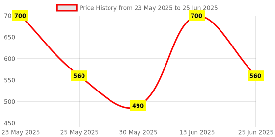 myntra.com Wedding Chuda by Hitesh Bangles Set Of 2 Gold-Plated Bangles wedding chuda by hitesh bangles Price History Graph from 23 May 2025 to 25 Jun 2025