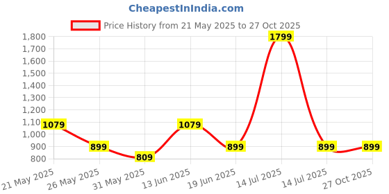 myntra.com Wedding Chuda by Hitesh Bangles Set Of 2 Rhodium-Plated American Diamond Studded Bangles wedding chuda by hitesh bangles Price History Graph from 21 May 2025 to 26 Oct 2025