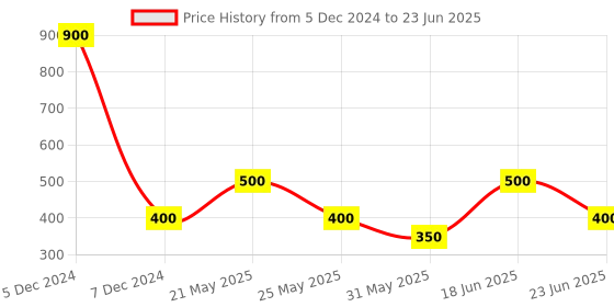 myntra.com Wedding Chuda by Hitesh Bangles Set Of 2 Stone Studded & Beaded Bangles wedding chuda by hitesh bangles Price History Graph from 5 Dec 2024 to 23 Jun 2025
