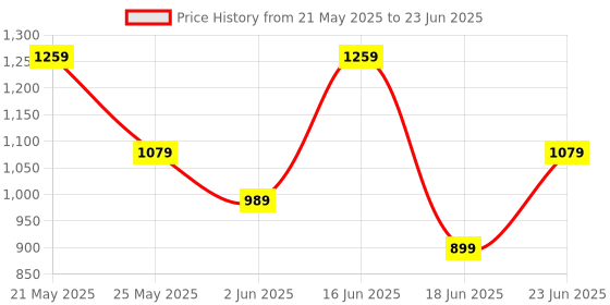myntra.com Wedding Chuda by Hitesh Bangles Set Of 2 Stone Studded Bangles wedding chuda by hitesh bangles Price History Graph from 21 May 2025 to 23 Jun 2025