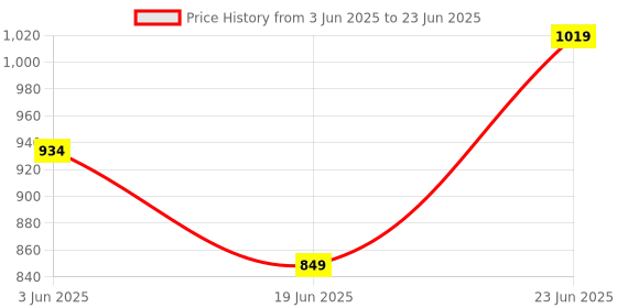 myntra.com Wedding Chuda by Hitesh Bangles Set Of 2 Stone Studded Bangles wedding chuda by hitesh bangles Price History Graph from 3 Jun 2025 to 23 Jun 2025