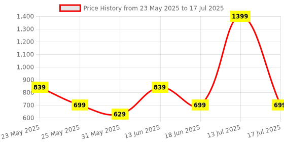 myntra.com Wedding Chuda by Hitesh Bangles Set Of 2 Stones-Studded & Beaded Bangles wedding chuda by hitesh bangles Price History Graph from 23 May 2025 to 13 Jul 2025