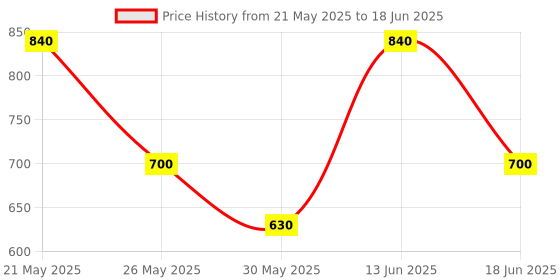 myntra.com Wedding Chuda by Hitesh Bangles Set Of 30 Stones-Studded & Beaded Bangles wedding chuda by hitesh bangles Price History Graph from 21 May 2025 to 18 Jun 2025