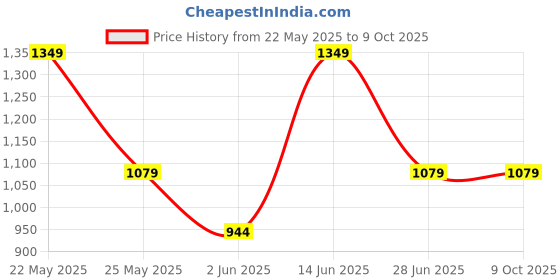 myntra.com Wedding Chuda by Hitesh Bangles Set Of 4 Stone Studded & Beaded Bangles wedding chuda by hitesh bangles Price History Graph from 22 May 2025 to 9 Oct 2025