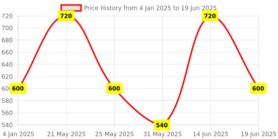 myntra.com Wedding Chuda by Hitesh Bangles Set Of 4 Stone-Studded Bangles wedding chuda by hitesh bangles Price History Graph from 4 Jan 2025 to 19 Jun 2025