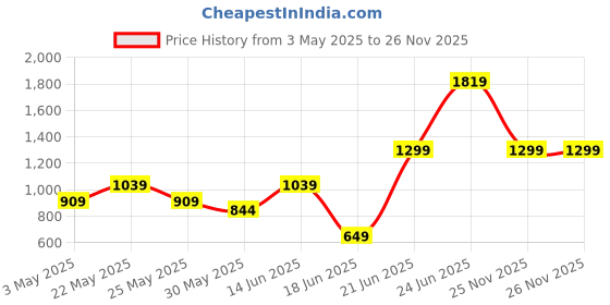 myntra.com Wedding Chuda by Hitesh Bangles Set Of 52 Stone Studded Velvet Bangles wedding chuda by hitesh bangles Price History Graph from 3 May 2025 to 25 Nov 2025