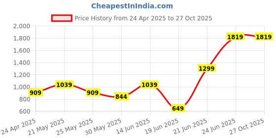 myntra.com Wedding Chuda by Hitesh Bangles Set Of 52 Stone Studded Velvet Bangles wedding chuda by hitesh bangles Price History Graph from 24 Apr 2025 to 26 Oct 2025