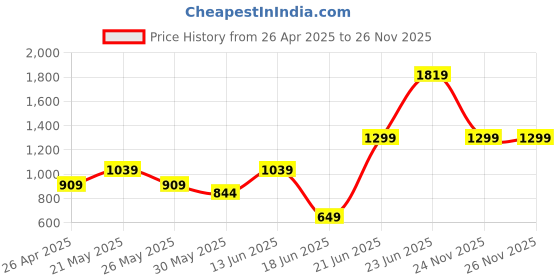 myntra.com Wedding Chuda by Hitesh Bangles Set Of 52 Stone Studded Velvet Bangles wedding chuda by hitesh bangles Price History Graph from 26 Apr 2025 to 25 Nov 2025