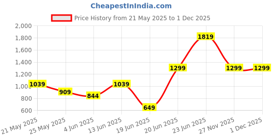 myntra.com Wedding Chuda by Hitesh Bangles Set Of 52 Stone Studded Velvet Bangles wedding chuda by hitesh bangles Price History Graph from 21 May 2025 to 30 Nov 2025