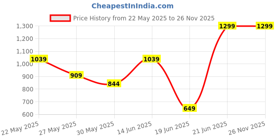 myntra.com Wedding Chuda by Hitesh Bangles Set Of 52 Stone Studded Velvet Bangles wedding chuda by hitesh bangles Price History Graph from 22 May 2025 to 24 Nov 2025