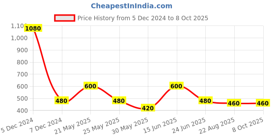 myntra.com wedding chuda by hitesh bangles Wedding Chuda by Hitesh Set Of 30 Stone Studded Bangles wedding chuda by hitesh bangles Price History Graph from 5 Dec 2024 to 8 Oct 2025