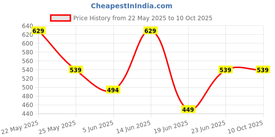 myntra.com wedding chuda by hitesh bangles Wedding Chuda by Hitesh Set Of 4 Kundan Stone Studded Meenakari Bangles wedding chuda by hitesh bangles Price History Graph from 22 May 2025 to 10 Oct 2025