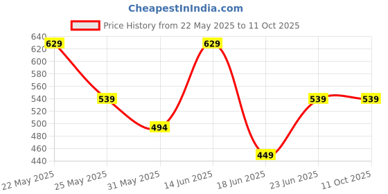 myntra.com wedding chuda by hitesh bangles Wedding Chuda by Hitesh Set Of 4 Kundan Stone Studded Meenakari Bangles wedding chuda by hitesh bangles Price History Graph from 22 May 2025 to 11 Oct 2025