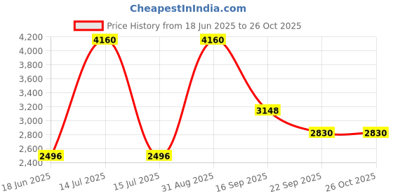 myntra.com WEDNESDAY LIFESTYLE Men Leather Formal Derbys wednesday lifestyle Price History Graph from 18 Jun 2025 to 25 Oct 2025