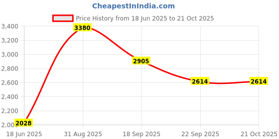 myntra.com WEDNESDAY LIFESTYLE Men Leather Formal Loafers wednesday lifestyle Price History Graph from 18 Jun 2025 to 21 Oct 2025