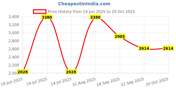 myntra.com WEDNESDAY LIFESTYLE Men Leather Formal Loafers wednesday lifestyle Price History Graph from 19 Jun 2025 to 20 Oct 2025
