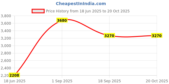 myntra.com WEDNESDAY LIFESTYLE Men Leather Formal Monk Shoes wednesday lifestyle Price History Graph from 18 Jun 2025 to 20 Oct 2025