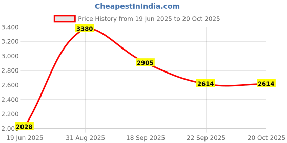 myntra.com WEDNESDAY LIFESTYLE Men Leather Formal Oxfords wednesday lifestyle Price History Graph from 19 Jun 2025 to 20 Oct 2025