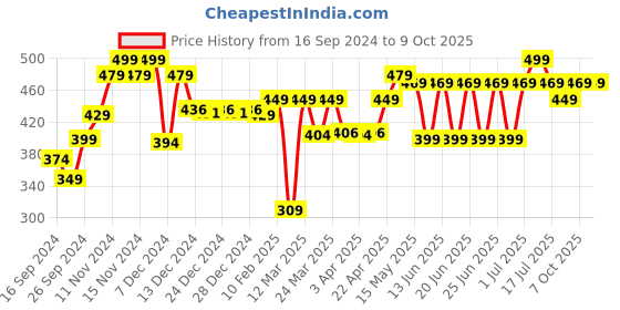 myntra.com WEDZE By Decathlon Black Patterned Knee-Length Socks decathlon Price History Graph from 16 Sep 2024 to 4 Oct 2025