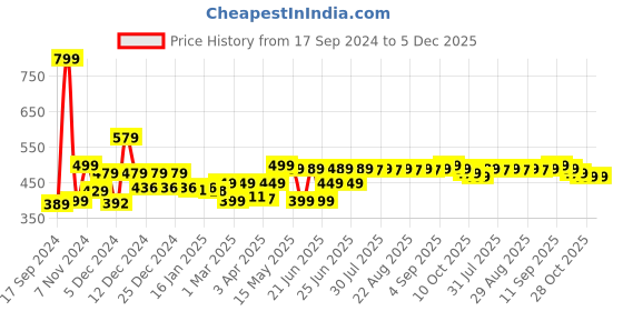 myntra.com WEDZE By Decathlon Boys  Knee- Length Socks decathlon Price History Graph from 17 Sep 2024 to 5 Dec 2025