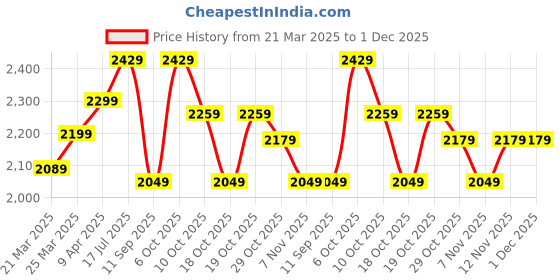myntra.com WEDZE By Decathlon kids & Adults Skiing And Snowboarding Fine Weather Goggles- G 100 S3 decathlon Price History Graph from 21 Mar 2025 to 30 Nov 2025