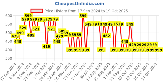 myntra.com WEDZE By Decathlon Kids Black Regular Fit Solid Skiing Base Layer Trousers decathlon Price History Graph from 17 Sep 2024 to 17 Oct 2025