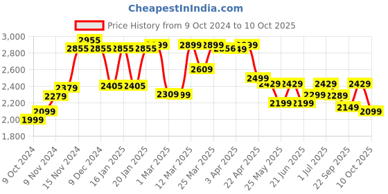 myntra.com WEDZE By Decathlon Kids Grey & Charcoal Colourblocked Polyester Hooded Jacket decathlon Price History Graph from 9 Oct 2024 to 4 Oct 2025