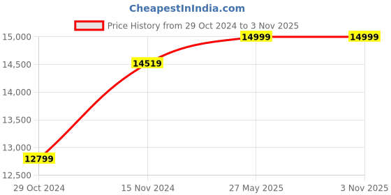 myntra.com WEDZE By Decathlon Men Black  & Grey Colourblocked Hooded Puffer Jacket decathlon Price History Graph from 29 Oct 2024 to 2 Nov 2025