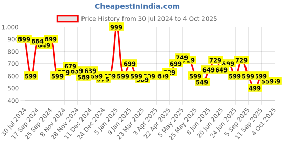 myntra.com WEDZE By Decathlon Men Black Solid Base Layer Skiing and Snowboarding Thermal Bottoms 100 decathlon Price History Graph from 30 Jul 2024 to 4 Oct 2025