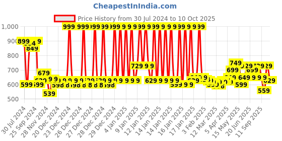 myntra.com WEDZE By Decathlon Men Black Solid Skiing and Snowboarding Thermal Top decathlon Price History Graph from 30 Jul 2024 to 4 Oct 2025