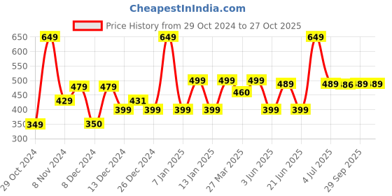 myntra.com WEDZE By Decathlon Men Caps decathlon Price History Graph from 29 Oct 2024 to 26 Oct 2025
