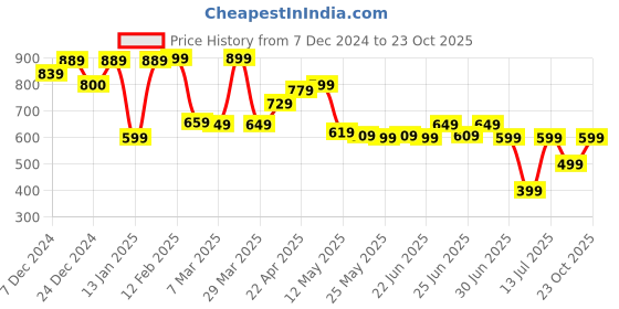 myntra.com WEDZE By Decathlon Men Caps decathlon Price History Graph from 7 Dec 2024 to 23 Oct 2025