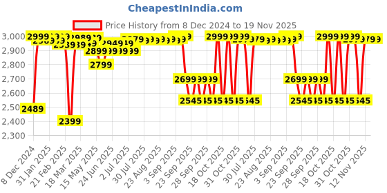 myntra.com WEDZE By Decathlon Men Warm & Seamless Base Layer Thermal Top decathlon Price History Graph from 8 Dec 2024 to 19 Nov 2025