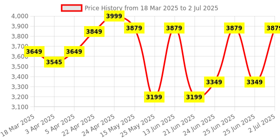 myntra.com WEDZE By Decathlon Open Face Helmet wedze by decathlon Price History Graph from 18 Mar 2025 to 2 Jul 2025