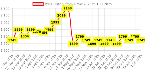 myntra.com WEDZE By Decathlon Printed Open Face Helmet wedze by decathlon Price History Graph from 1 Mar 2025 to 1 Jul 2025