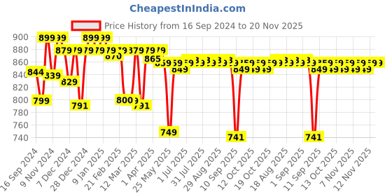 myntra.com WEDZE By Decathlon Unisex Black & Brown Printed Skiing Cap decathlon Price History Graph from 16 Sep 2024 to 19 Nov 2025