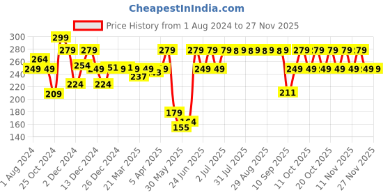 myntra.com WEDZE By Decathlon Unisex BlackSki Fleece Balaclava Beanie decathlon Price History Graph from 1 Aug 2024 to 26 Nov 2025