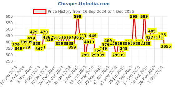 myntra.com WEDZE By Decathlon Unisex Burgundy Solid Flat Cap decathlon Price History Graph from 16 Sep 2024 to 4 Dec 2025